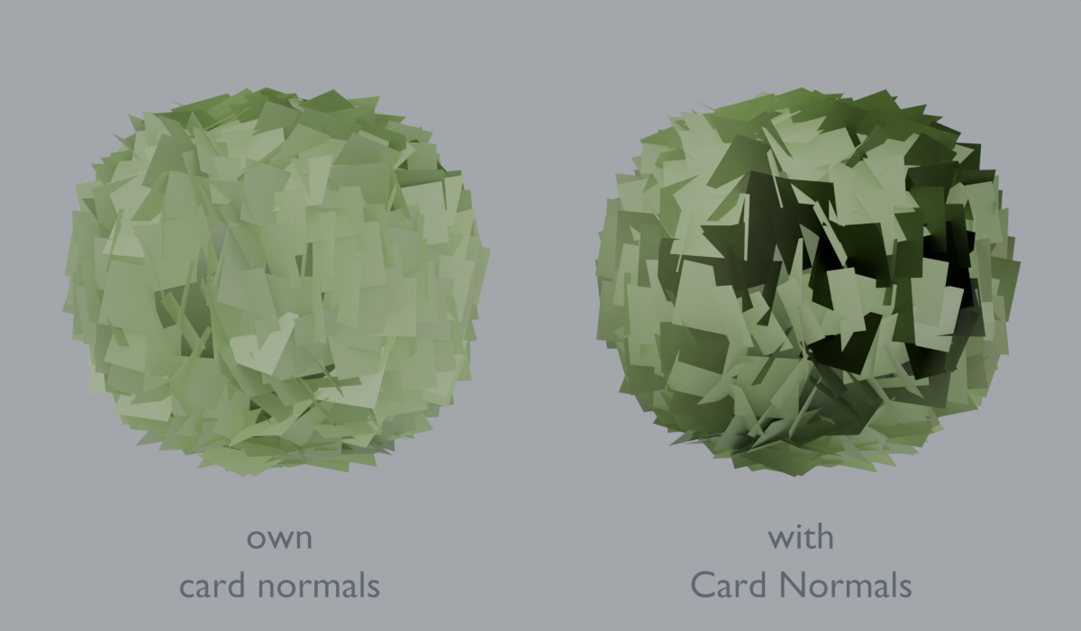 Two identical bushes of flat cards under the same light. The left,
            using the cards' own normals, is evenly bright and reads flat. The
            right, with normals taken from the sphere underneath, shades from
            light at the top left to dark at the lower right and reads round.